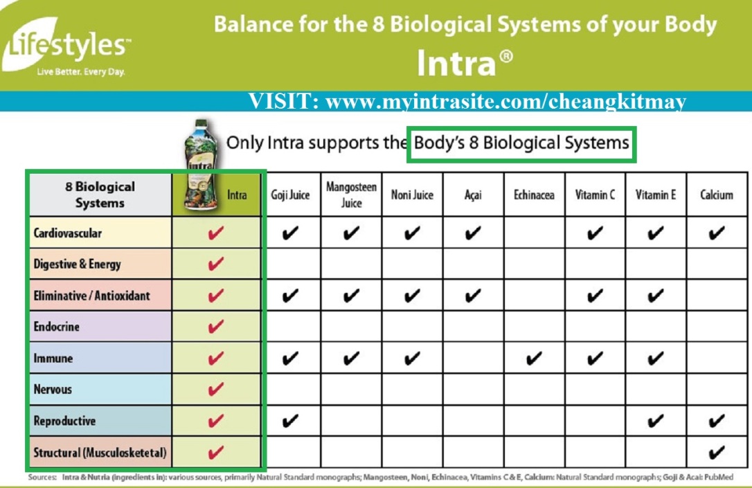 INTRA - Supports 8 Biological System 